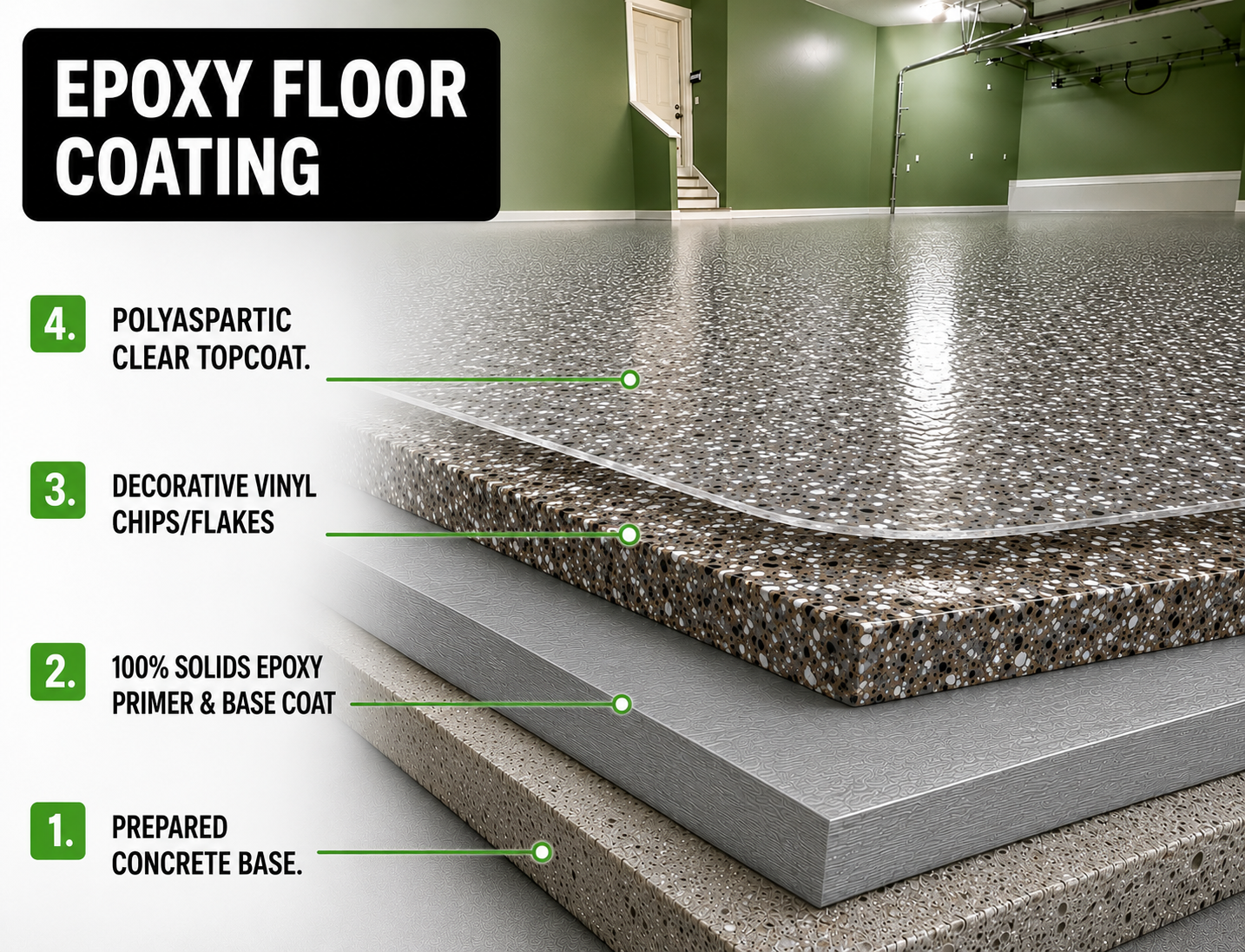 Epoxy garage floor coating layer diagram — concrete substrate, 100% solids epoxy base, vinyl flakes, polyaspartic clear topcoat