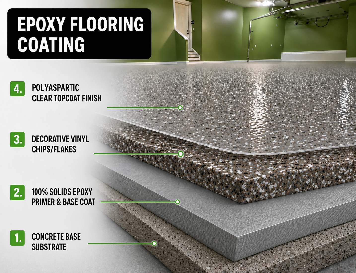 Epoxy garage floor coating layer diagram — concrete substrate, 100% solids epoxy base, vinyl flakes, polyaspartic clear topcoat
